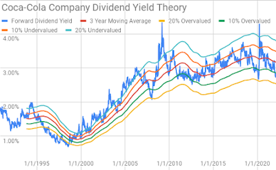 Dividends | Stocks | Investing